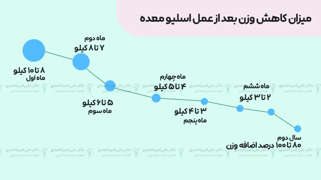 روند کاهش وزن بعد از عمل اسلیو معده